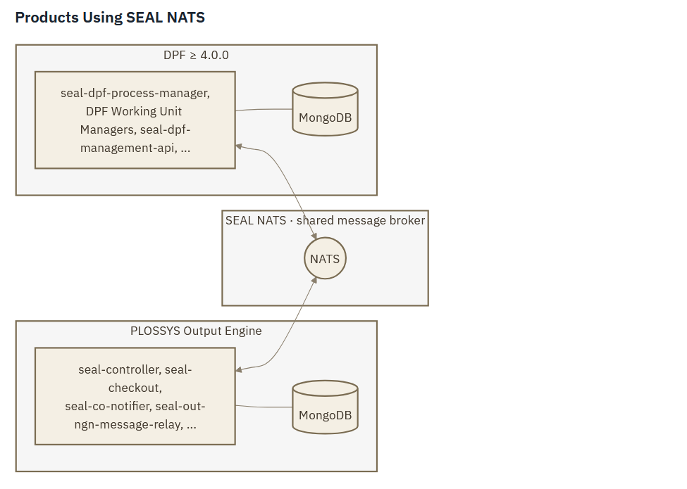 Products using SEAL NATS