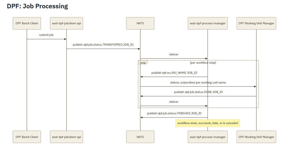 DPF job processing message flow