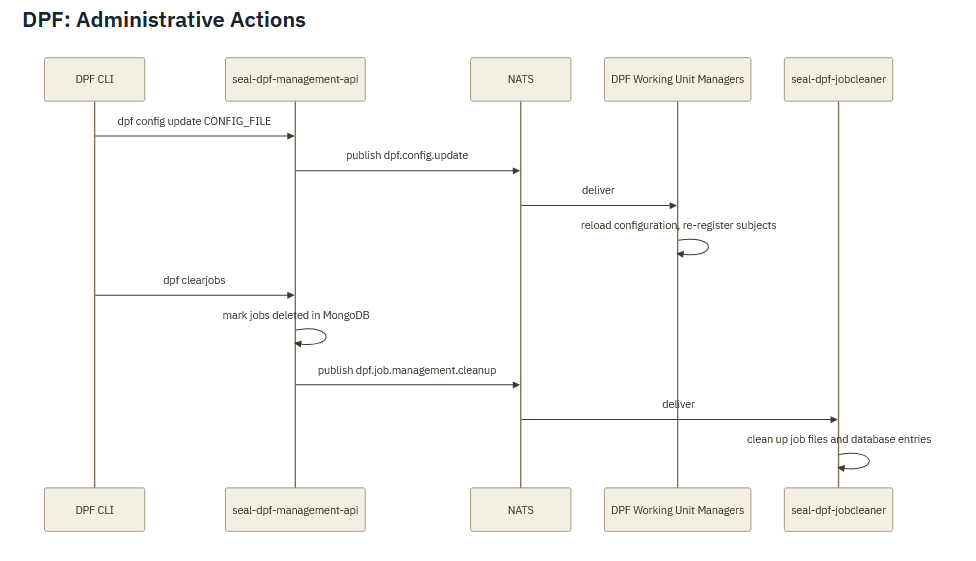 DPF administrative message flow